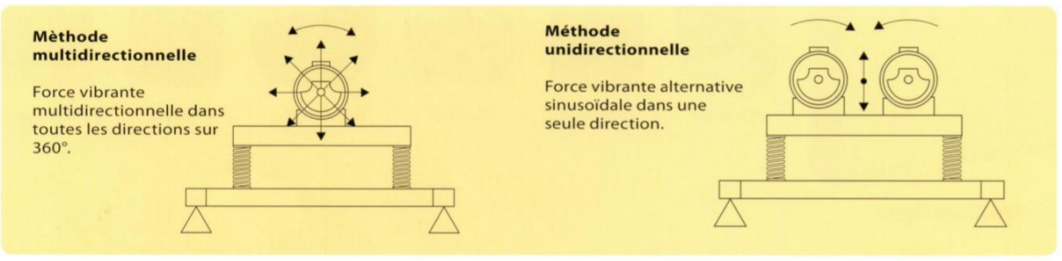 vibration multidirectionnelle ou unidirectionnelle
