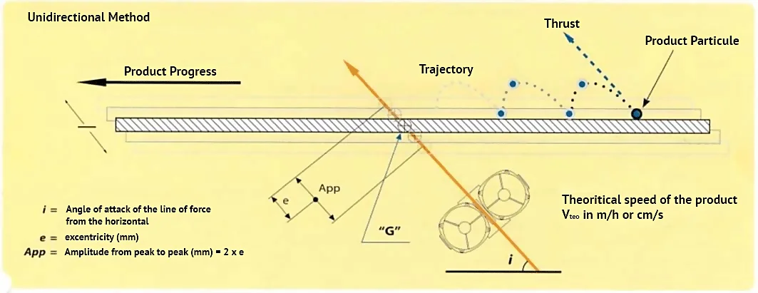 Angle of attack of a material conveyor