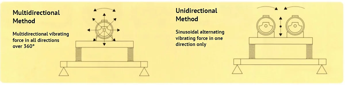 multidirectional-or-unidirectional-vibration